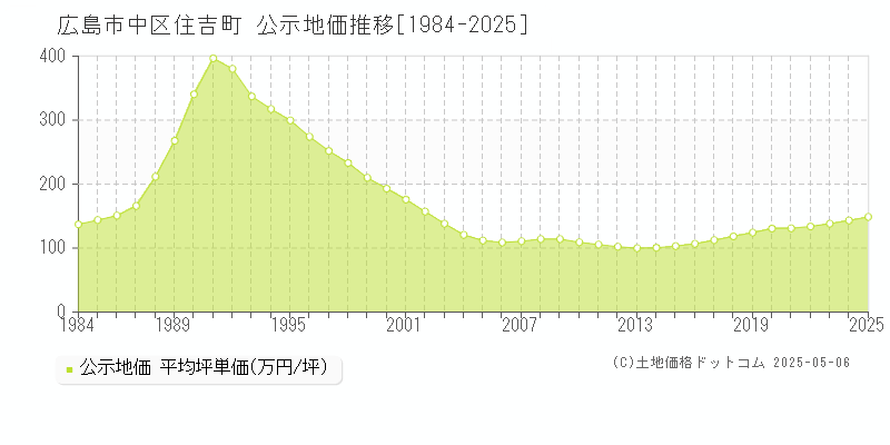 住吉町(広島市中区)の公示地価推移グラフ(坪単価)[1984-2025年]