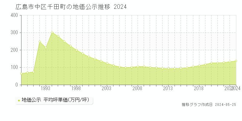 広島市中区千田町の地価公示推移グラフ 