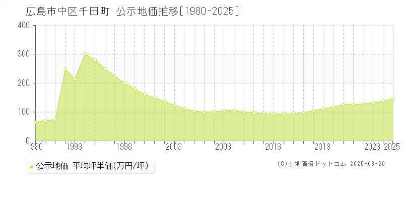 千田町(広島市中区)の公示地価推移グラフ(坪単価)[1980-2025年]