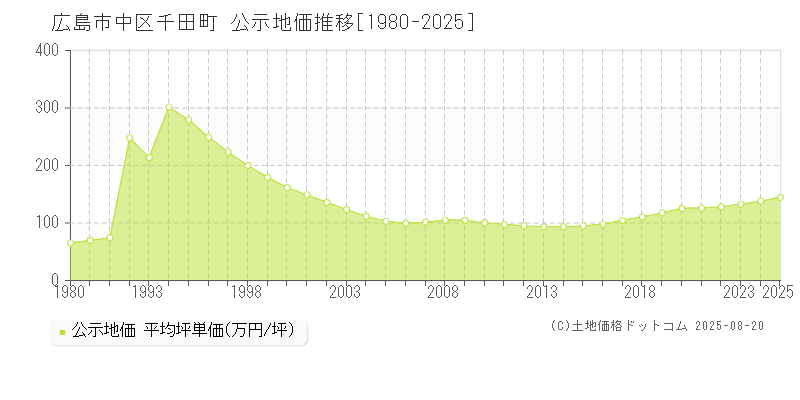 広島市中区千田町の地価公示推移グラフ 