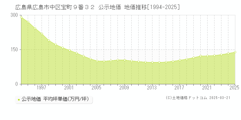 広島県広島市中区宝町９番３２ 公示地価 地価推移[1994-2025]