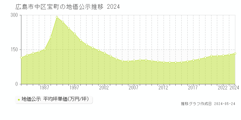 広島市中区宝町の地価公示推移グラフ 