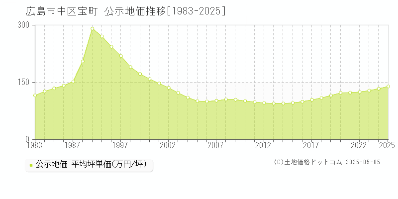 宝町(広島市中区)の公示地価推移グラフ(坪単価)[1983-2025年]