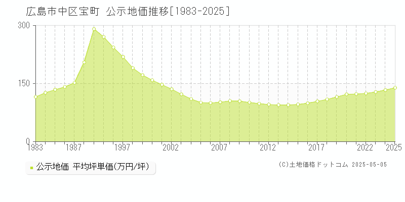 広島市中区宝町の地価公示推移グラフ 