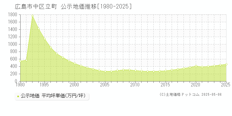 立町(広島市中区)の公示地価推移グラフ(坪単価)[1980-2025年]