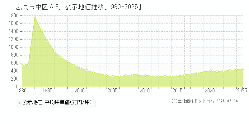 広島市中区立町の地価公示推移グラフ 