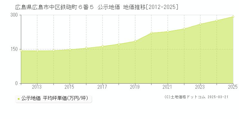広島県広島市中区鉄砲町６番５ 公示地価 地価推移[2012-2025]