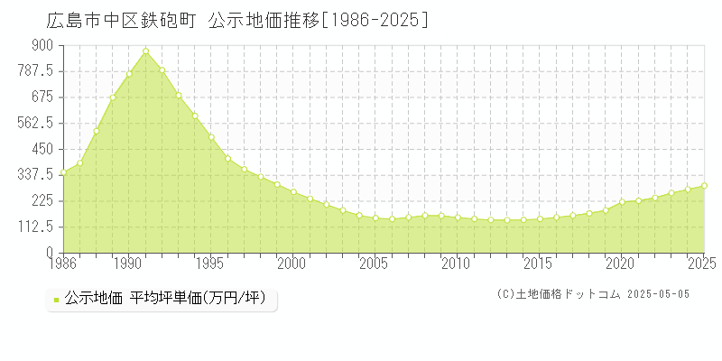 鉄砲町(広島市中区)の公示地価推移グラフ(坪単価)[1986-2025年]