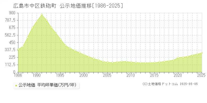 広島市中区鉄砲町の地価公示推移グラフ 