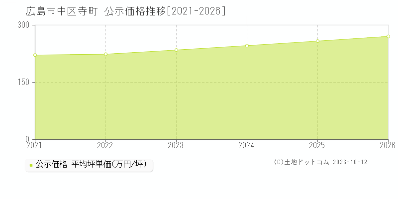 広島市中区寺町の公示価格推移グラフ(坪単価)[2021-2026年]