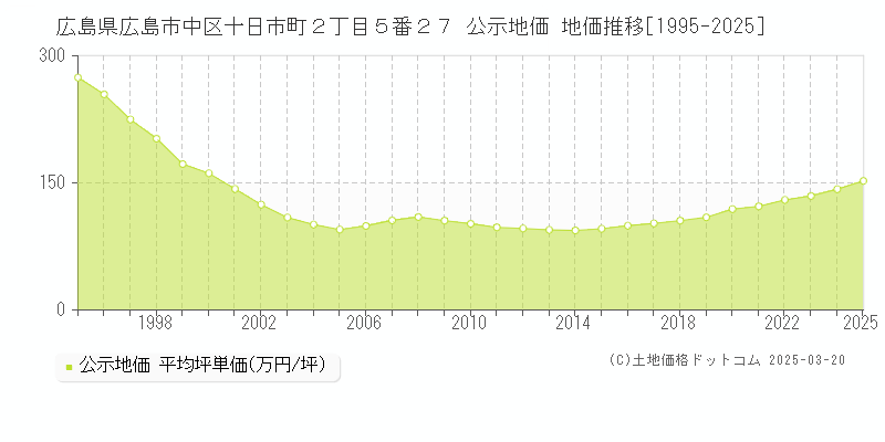 広島県広島市中区十日市町２丁目５番２７ 公示地価 地価推移[1995-2025]