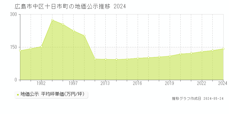 広島市中区十日市町の地価公示推移グラフ 