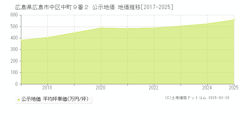 広島県広島市中区中町９番２ 公示地価 地価推移[2017-2025]