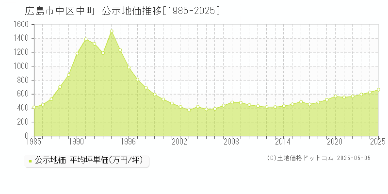 中町(広島市中区)の公示地価推移グラフ(坪単価)[1985-2025年]