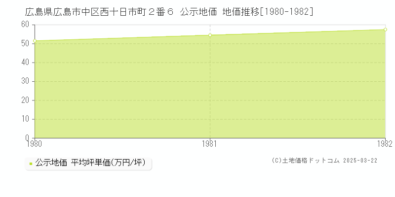 広島県広島市中区西十日市町２番６ 公示地価 地価推移[1980-1982]