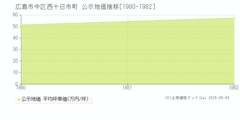 西十日市町(広島市中区)の公示地価推移グラフ(坪単価)[1980-1982年]