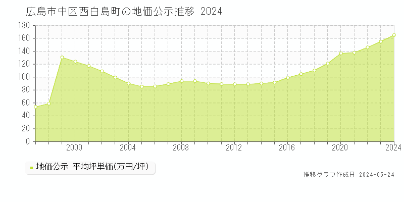 広島市中区西白島町の地価公示推移グラフ 
