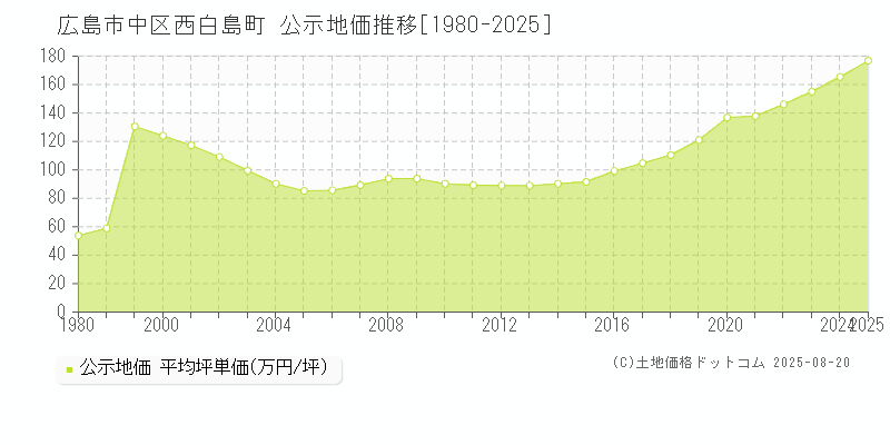 西白島町(広島市中区)の公示地価推移グラフ(坪単価)[1980-2025年]