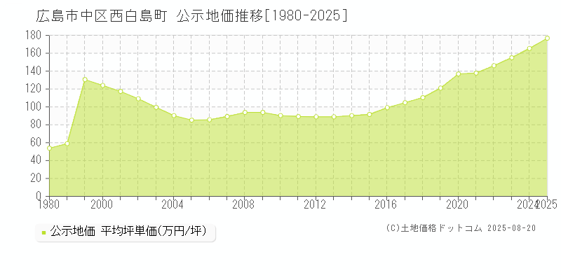 広島市中区西白島町の地価公示推移グラフ 