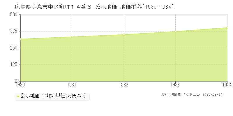 広島県広島市中区幟町１４番８ 公示地価 地価推移[1980-1984]