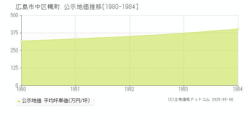 幟町(広島市中区)の公示地価推移グラフ(坪単価)[1980-1984年]