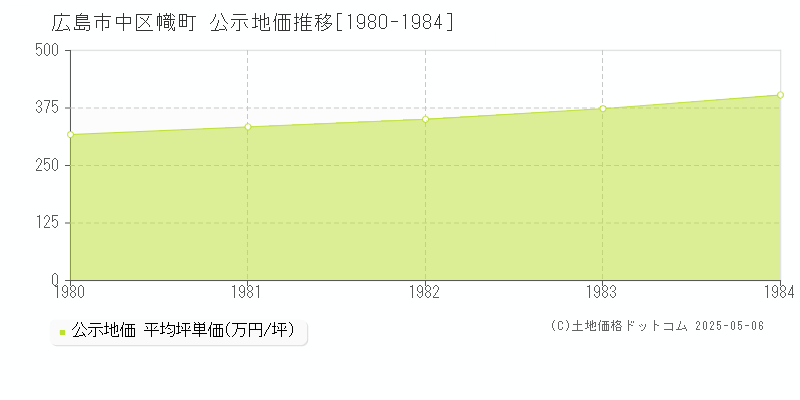 広島市中区幟町の地価公示推移グラフ 