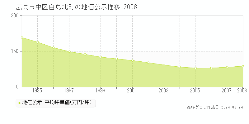広島市中区白島北町の地価公示推移グラフ 