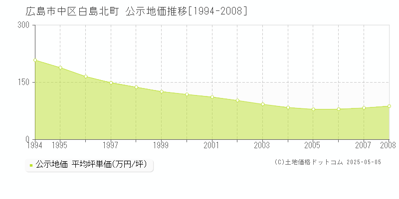 白島北町(広島市中区)の公示地価推移グラフ(坪単価)[1994-2008年]