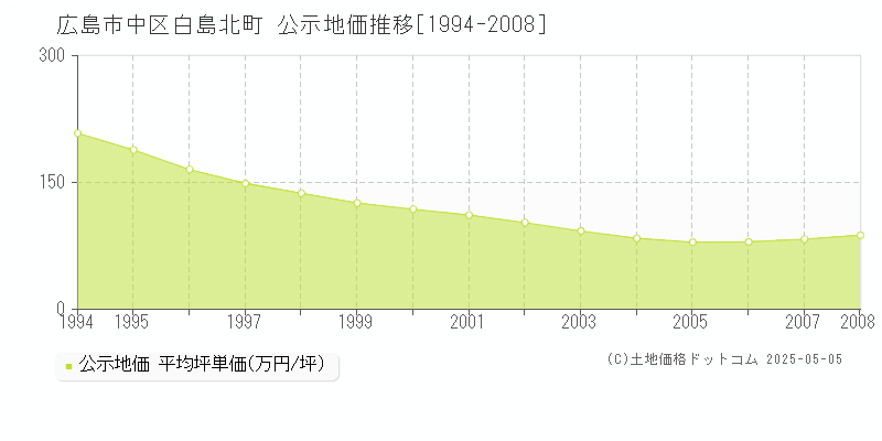 広島市中区白島北町の地価公示推移グラフ 