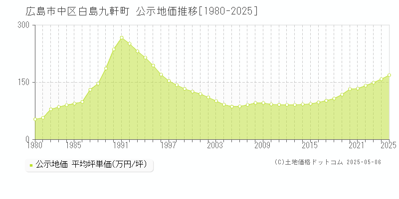 白島九軒町(広島市中区)の公示地価推移グラフ(坪単価)[1980-2025年]