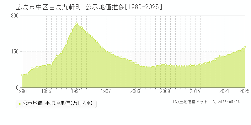 広島市中区白島九軒町の地価公示推移グラフ 