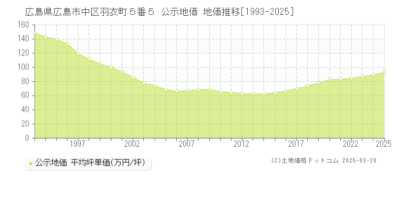 広島県広島市中区羽衣町５番５ 公示地価 地価推移[1993-2025]