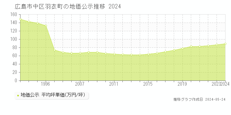 広島市中区羽衣町の地価公示推移グラフ 