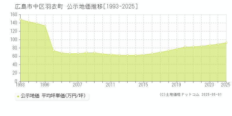 羽衣町(広島市中区)の公示地価推移グラフ(坪単価)[1993-2025年]