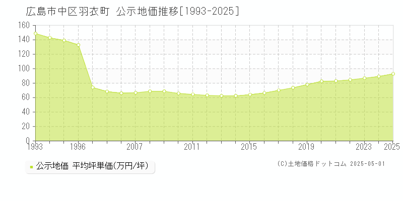 広島市中区羽衣町の地価公示推移グラフ 