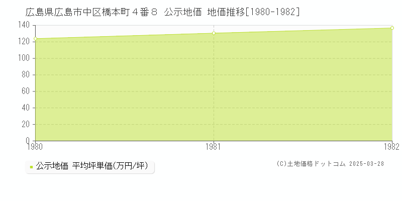 広島県広島市中区橋本町４番８ 公示地価 地価推移[1980-1982]