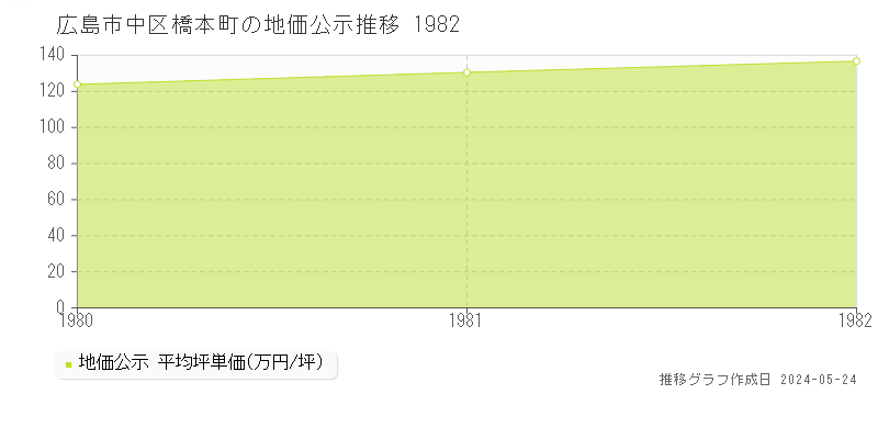 広島市中区橋本町の地価公示推移グラフ 