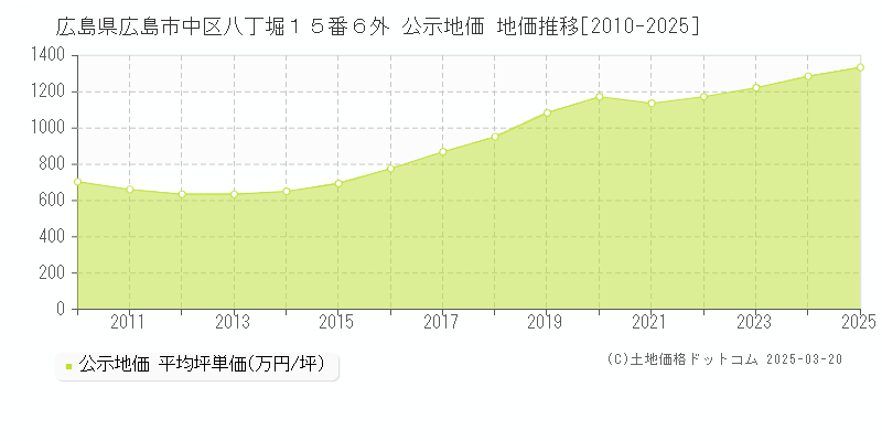 広島県広島市中区八丁堀１５番６外 公示地価 地価推移[2010-2025]