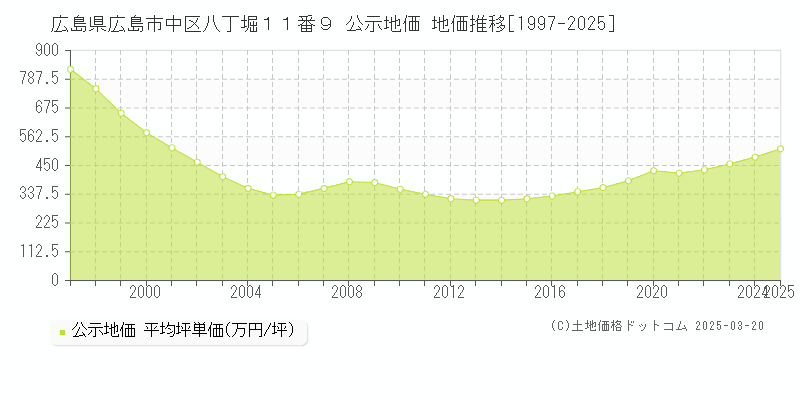 広島県広島市中区八丁堀１１番９ 公示地価 地価推移[1997-2025]