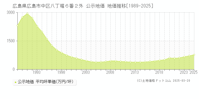 広島県広島市中区八丁堀６番２外 公示地価 地価推移[1989-2025]