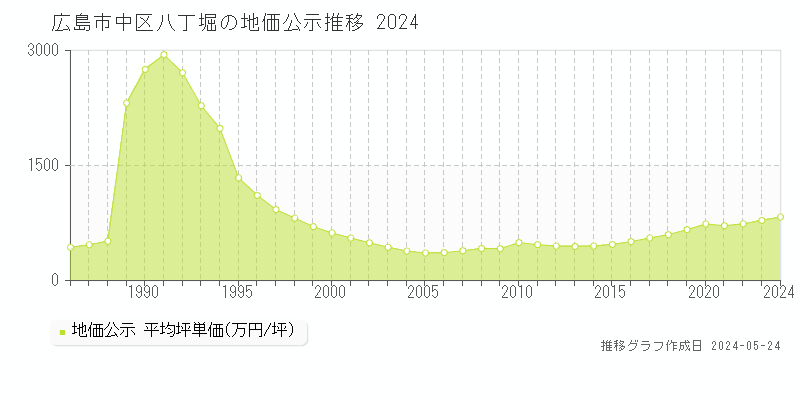 広島市中区八丁堀の地価公示推移グラフ 