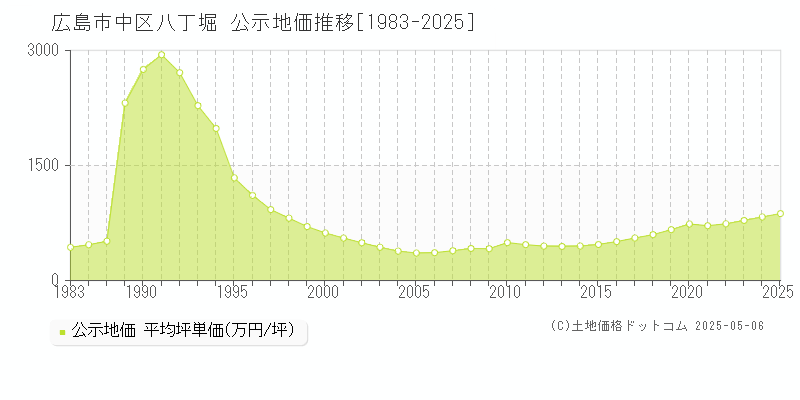 八丁堀(広島市中区)の公示地価推移グラフ(坪単価)[1983-2025年]