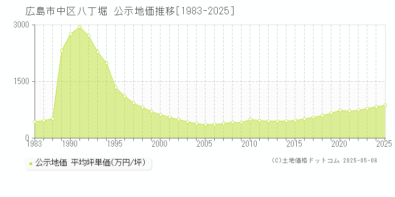 広島市中区八丁堀の地価公示推移グラフ 