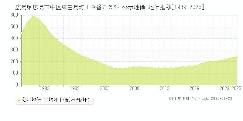 広島県広島市中区東白島町１９番３５外 公示地価 地価推移[1989-2025]