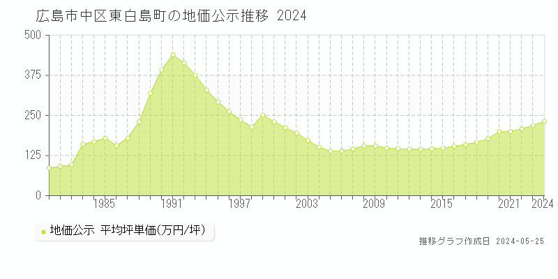 広島市中区東白島町の地価公示推移グラフ 