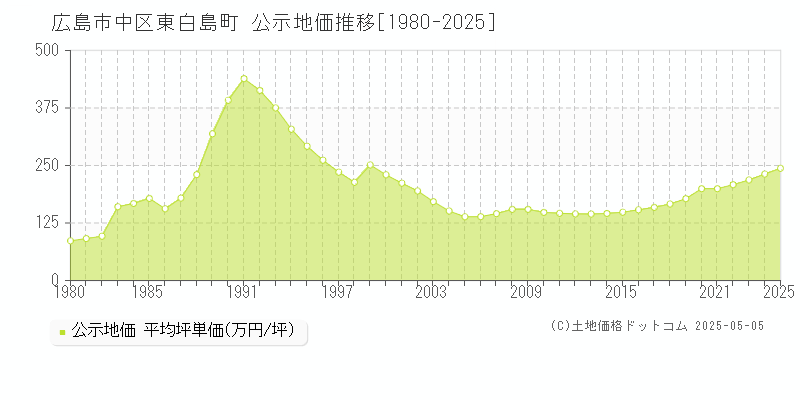東白島町(広島市中区)の公示地価推移グラフ(坪単価)[1980-2025年]