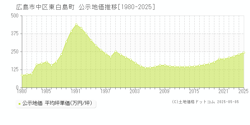 広島市中区東白島町の地価公示推移グラフ 