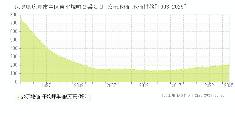 広島県広島市中区東平塚町２番３３ 公示地価 地価推移[1993-2025]