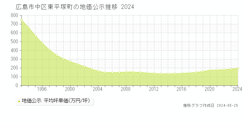 広島市中区東平塚町の地価公示推移グラフ 