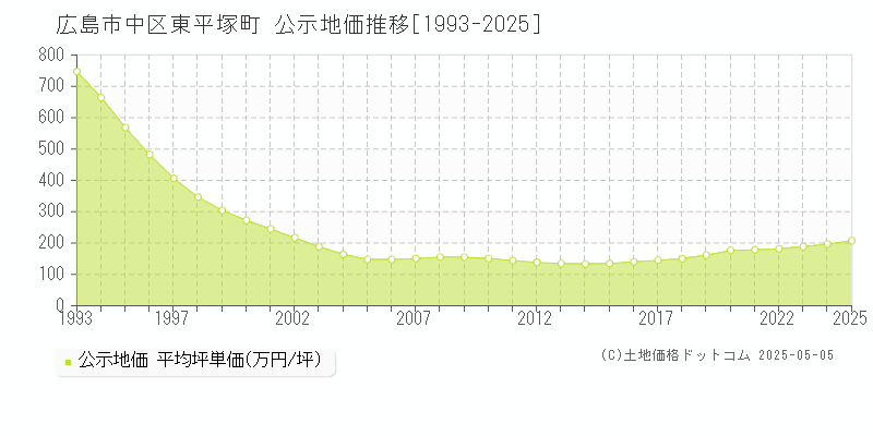 広島市中区東平塚町の地価公示推移グラフ 